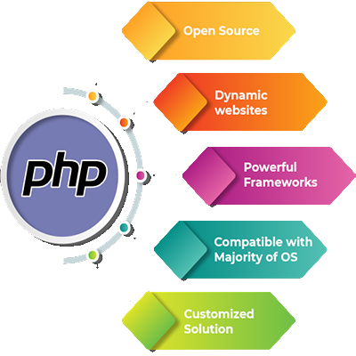 php webdesigning in gujarat